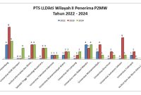 Grafik Perguruan Tinggi Swasta (PTS) di lingkungan LLDikti WIlayah III Penerima Program Pembinaan Mahasiswa Wirausaha (P2MW) Kemdikbudristek RI dari tahun 2022 sampai 2024. (Sumber : Data Olahan Jurnalis Media Utama)