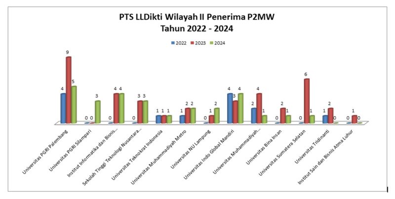 Grafik Perguruan Tinggi Swasta (PTS) di lingkungan LLDikti WIlayah III Penerima Program Pembinaan Mahasiswa Wirausaha (P2MW) Kemdikbudristek RI dari tahun 2022 sampai 2024. (Sumber : Data Olahan Jurnalis Media Utama)