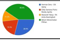 Hasil survey calon gubernur dan wakil gubernur Sumsel 2024 pilihan 251 pelajar di Kota Palembang yang dilakukan pada 18 sampai 22 November 2024 (Foto : Zahruddin Hodsay/Suara Utama)