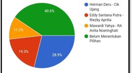 Hasil survey calon gubernur dan wakil gubernur Sumsel 2024 pilihan 251 pelajar di Kota Palembang yang dilakukan pada 18 sampai 22 November 2024 (Foto : Zahruddin Hodsay/Suara Utama)