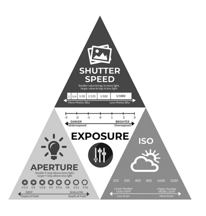 Apa itu Segitiga Eksposur