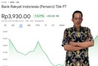Harga saham PT Bank Rakyat Indonesia (Persero) Tbk (BBRI) pada perdagangan 30 Oktober 2025 ditutup di level Rp3.930 per lembar, naik 0,77% dalam sebulan terakhir. Analis keuangan Yulianto Kiswocahyono, SE., SH., BKP menilai langkah buyback saham BRI merupakan sinyal positif yang mencerminkan keyakinan manajemen terhadap fundamental perusahaan.