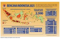 Gambar dari bnpb.go.id/infografis-bencana-tahun-2025