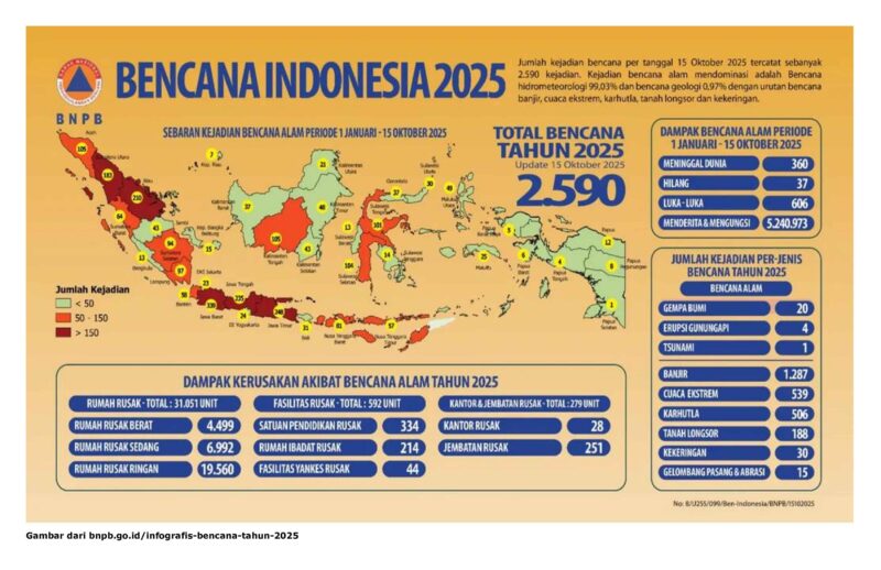 Gambar dari bnpb.go.id/infografis-bencana-tahun-2025